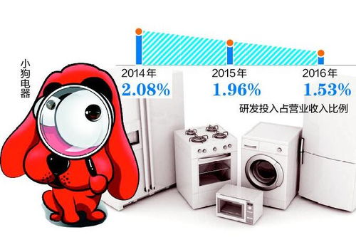 小狗電器推廣費3年猛增4倍 研發(fā)投入占比僅2 頻曝質(zhì)量問題